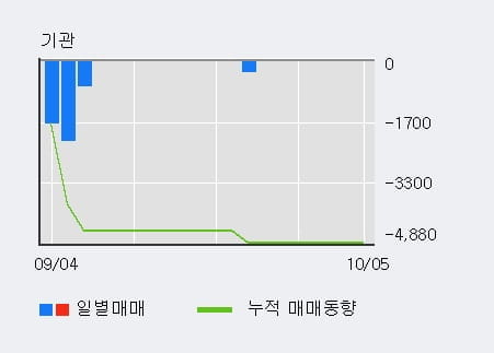 [한경로보뉴스] '휴네시온' 10% 이상 상승, 외국인 3일 연속 순매수(1,855주)
