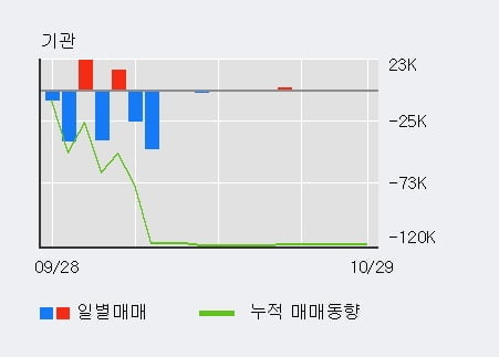 [한경로보뉴스] '대유' 10% 이상 상승, 주가 반등으로 5일 이평선 넘어섬, 단기 이평선 역배열 구간