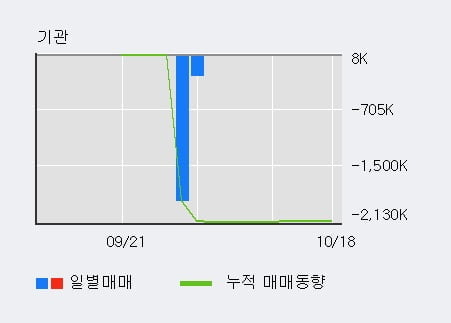 [한경로보뉴스] '하나제약' 5% 이상 상승, 주가 5일 이평선 상회, 단기·중기 이평선 역배열