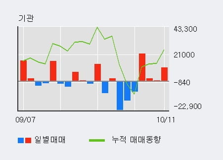 [한경로보뉴스] '효성중공업' 5% 이상 상승, 기관 4일 연속 순매수(3.5만주)
