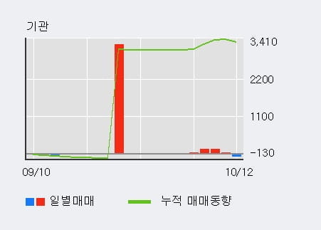 [한경로보뉴스] '씨케이에이치' 10% 이상 상승, 전일 외국인 대량 순매수