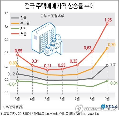 9월 서울 주택가격 1.25% 올라… 10년여만에 최대 상승 