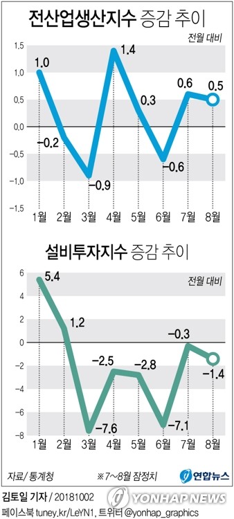 고용·건설·투자 부진에 강해지는 경기하강 신호… 내수 먹구름