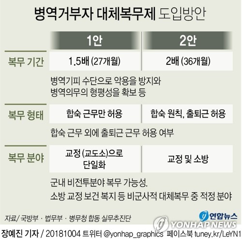 병역거부 대체복무기간에 전문가 이견…'27개월↓'vs'30개월↑'