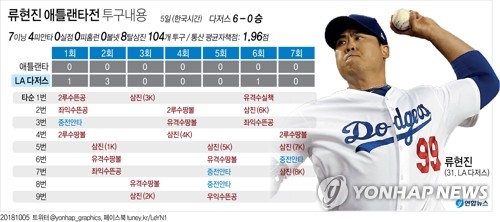 류현진, 7이닝 8K 무실점 완벽투…가을야구 5년만의 승리