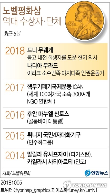 노벨평화상에 무퀘게·무라드…"전쟁 성폭력 종식 노력에 기여"