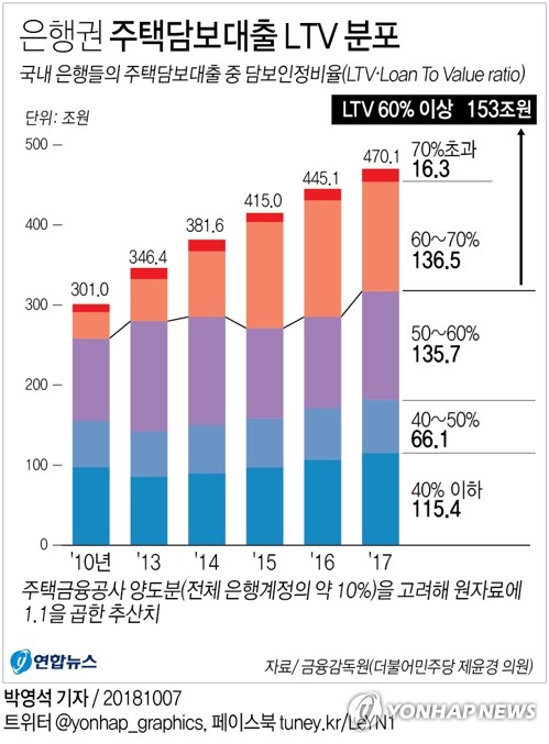 LTV 60% 넘는 '위험대출' 150조 돌파…금리 오르면 직격탄