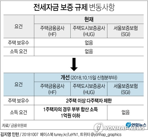 "오늘부터 집 있으면 전세 대출 받기 어려워져요"
