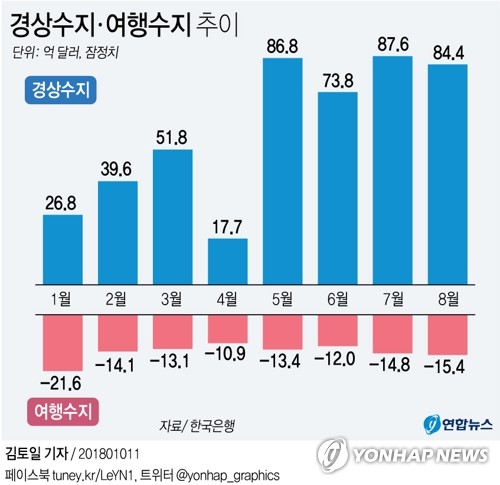  경상수지 최장 78개월 연속 흑자…여행수지 적자 7개월만에 최대