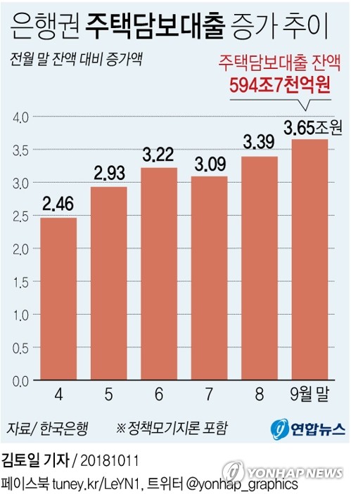 9월 은행 주택담보카지노 한국인 3조6천억↑…집단카지노 한국인 늘며 증가폭 커져