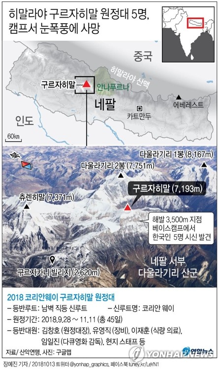 히말라야 韓원정대 5명 등반 중 사망…"눈폭풍에 휩쓸린듯"