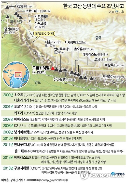 히말라야 韓원정대 5명 등반 중 사망…"눈폭풍에 휩쓸린듯"