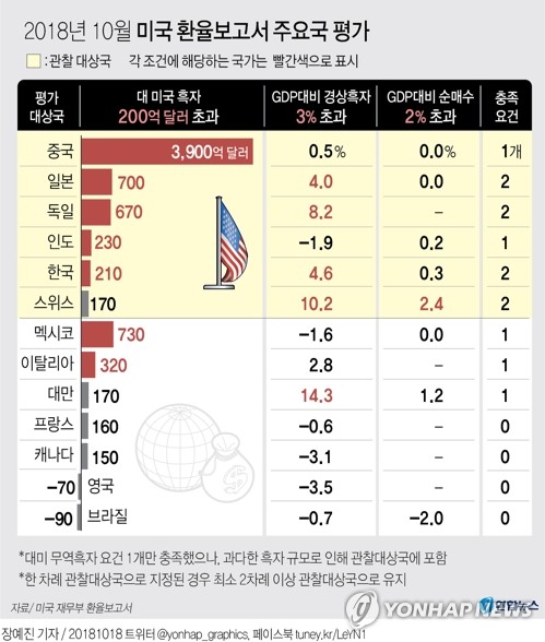 환시개입공개 韓, 환율조작국 칼날 피해…美 "면밀한 관찰 지속"