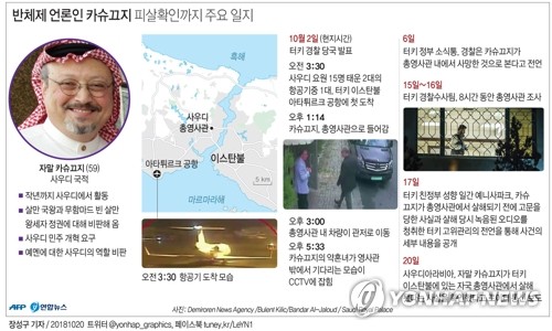 사우디, 카슈끄지 피살 '인정'…"영사관서 몸싸움 중 사망"