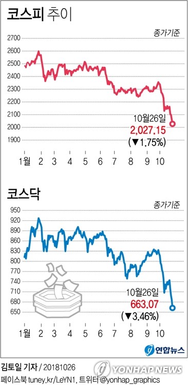 매일같이 '블랙데이'…한 달 새 시총 262조원 증발