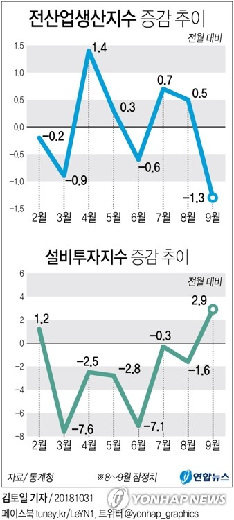 버팀목없는 韓경제…생산·소비 동반부진 "경제상황 좋지않다"