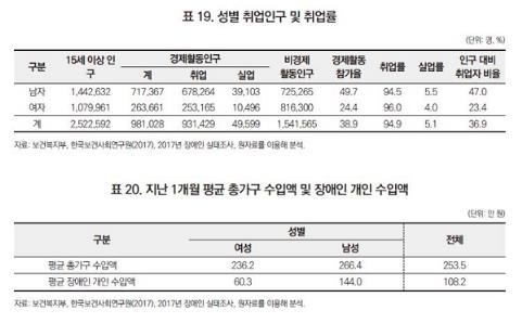 여성장애인 한달 수입 60만원… 남성장애인의 절반도 안돼