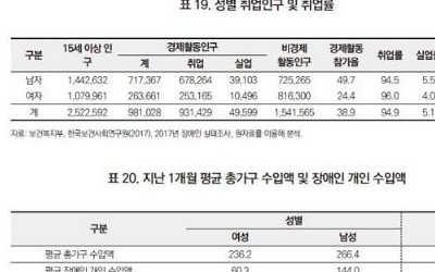 여성장애인 한달 수입 60만원… 남성장애인의 절반도 안돼