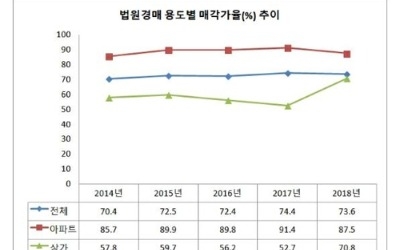 경매시장서 상가 '인기'…"다주택자 규제 풍선효과"