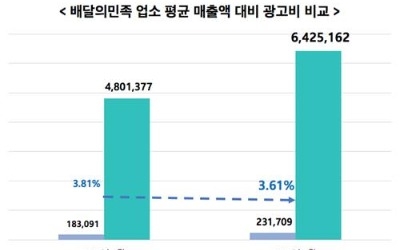 배달의민족 "프랜차이즈, 애꿎은 배달앱 때리기로 여론호도"