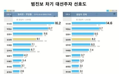 차기 대선주자 선호…범진보 이낙연·범보수 황교안 1위