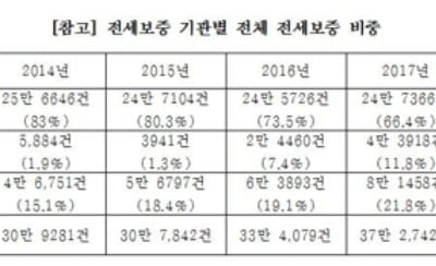 "전세대출 보증시장서 서울보증 점유율 상승…대출자 부담 가중"