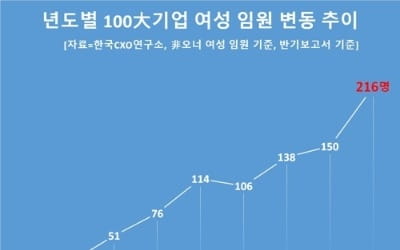 국내 100대 기업 여성임원 200명 첫 돌파…삼성전자 57명