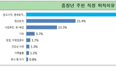 "'재취업' 중장년 10명 중 4명, 임금 절반 넘게 깎여"