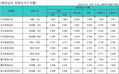 국고채 금리 대체로 하락…1년물·3년물은 올라