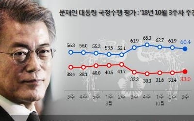 문대통령 국정지지도 60.4%…3주째 하락세[리얼미터]