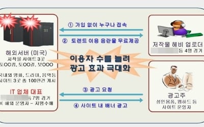 영화·드라마 106만건 무단유포…토렌트킴 등 사이트 3곳 폐쇄