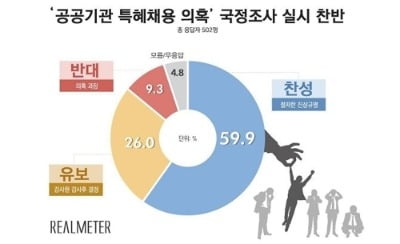 공공기관 특혜채용 국조…찬성 60% 유보 26% 반대 9%