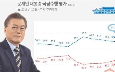 문대통령 국정지지도 59.3%…4주째 하락해 60%선 깨져[리얼미터]