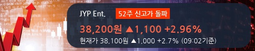 [한경로보뉴스] 'JYP Ent.' 52주 신고가 경신, 2018.2Q, 매출액 316억(+10.6%), 영업이익 91억(+30.9%)