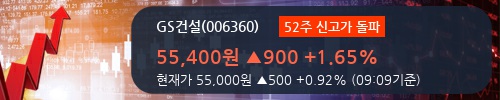 [한경로보뉴스] 'GS건설' 52주 신고가 경신, 실적 개선 속도가 빠를

것으로 기대 - SK증권, 매수(유지)