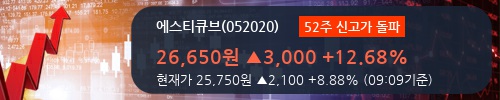 [한경로보뉴스] '에스티큐브' 52주 신고가 경신, 전형적인 상승세, 단기·중기 이평선 정배열