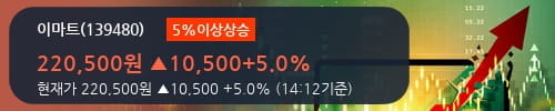 [한경로보뉴스] '이마트' 5% 이상 상승, 기관 5일 연속 순매수(20.0만주)
