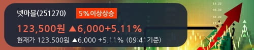 [한경로보뉴스] '넷마블' 5% 이상 상승, 전일 기관 대량 순매수