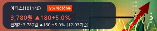 [한경로보뉴스] '아티스' 5% 이상 상승, 전형적인 상승세, 단기·중기 이평선 정배열