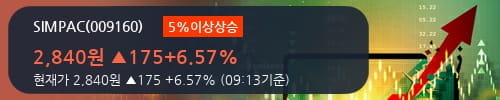 [한경로보뉴스] 'SIMPAC' 5% 이상 상승, 외국인, 기관 각각 7일 연속 순매수, 5일 연속 순매도