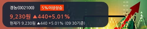 [한경로보뉴스] '경농' 5% 이상 상승, 개장 직후 거래량 큰 변동 없음. 전일의 10% 수준