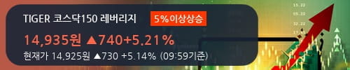 [한경로보뉴스] 'TIGER 코스닥150 레버리지' 5% 이상 상승, 이 시간 거래량 다소 침체, 현재 거래량 25.1만주