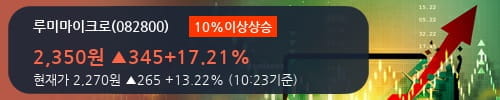 [한경로보뉴스] '루미마이크로' 10% 이상 상승, 거래량 큰 변동 없음. 전일 25% 수준