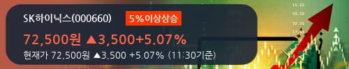 [한경로보뉴스] 'SK하이닉스' 5% 이상 상승, 외국계 증권사 창구의 거래비중 16% 수준