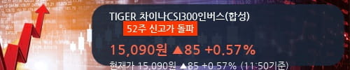 [한경로보뉴스] 'TIGER 차이나CSI300인버스(합성)' 52주 신고가 경신, 대형 증권사 매수 창구 상위에 등장 - 미래에셋, NH투자 등