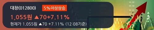 [한경로보뉴스] '대창' 5% 이상 상승, 기관 3일 연속 순매수(511주)