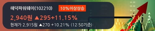 [한경로보뉴스] '해덕파워웨이' 10% 이상 상승, 전일과 비슷한 수준에 근접. 전일 87% 수준