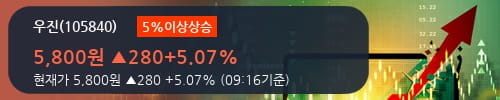 [한경로보뉴스] '우진' 5% 이상 상승, 기관 14일 연속 순매수(3,662주)