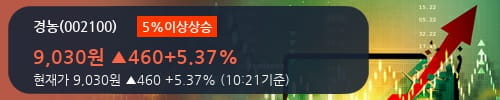 [한경로보뉴스] '경농' 5% 이상 상승, 주가 5일 이평선 상회, 단기·중기 이평선 역배열