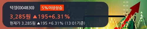 [한경로보뉴스] '덕성' 5% 이상 상승, 주가 반등 시도, 단기 이평선 역배열 구간